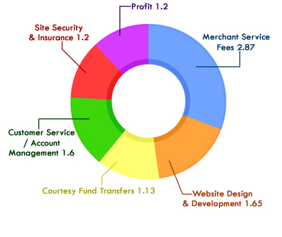 Service Fee Breakdown